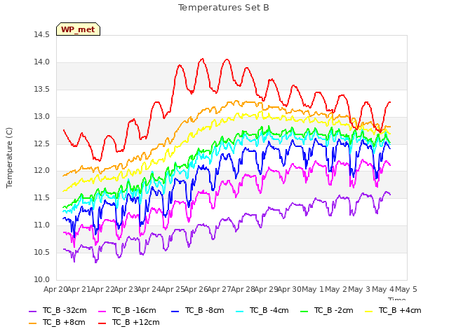 plot of Temperatures Set B