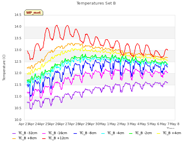 plot of Temperatures Set B