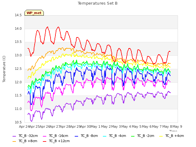 plot of Temperatures Set B