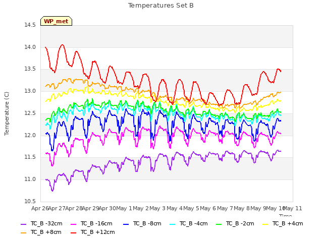 plot of Temperatures Set B