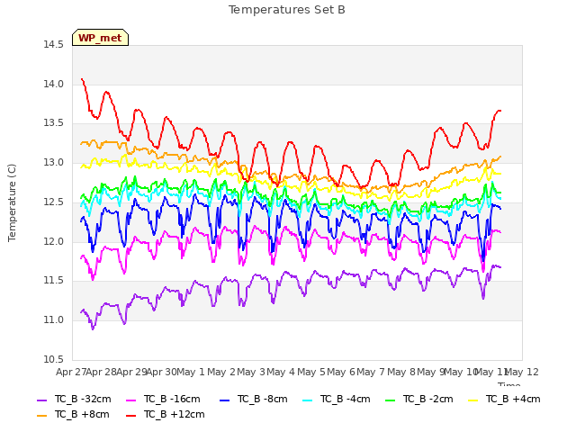 plot of Temperatures Set B