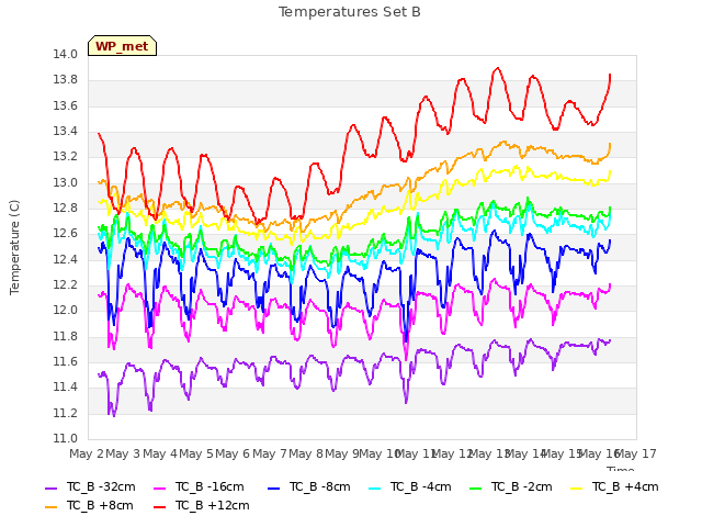 plot of Temperatures Set B