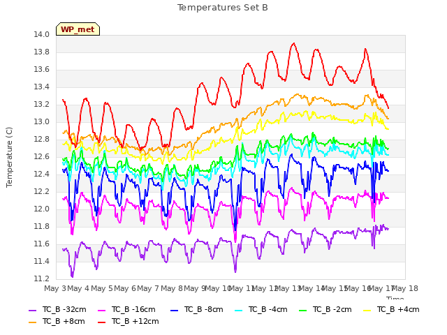 plot of Temperatures Set B