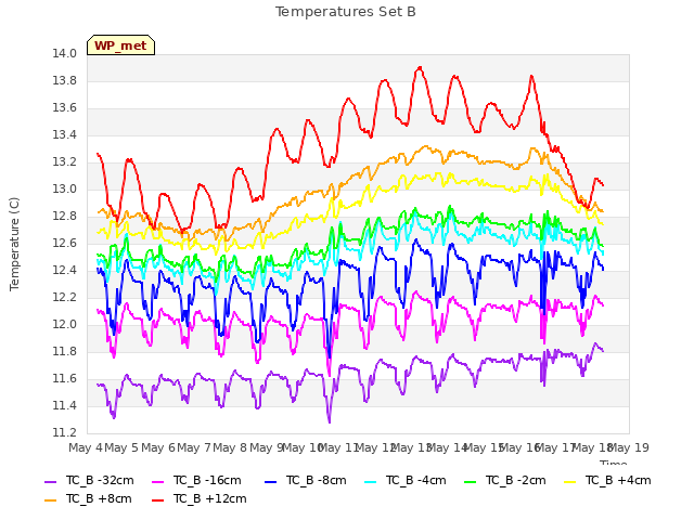 plot of Temperatures Set B