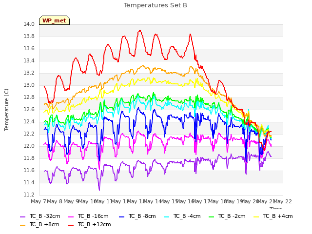 plot of Temperatures Set B