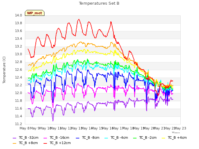 plot of Temperatures Set B