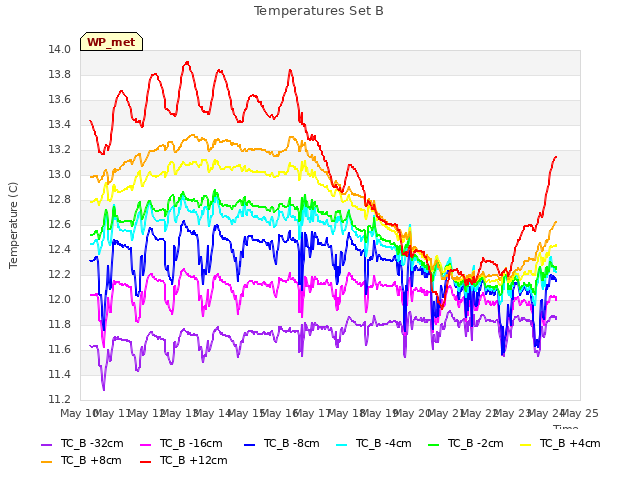 plot of Temperatures Set B