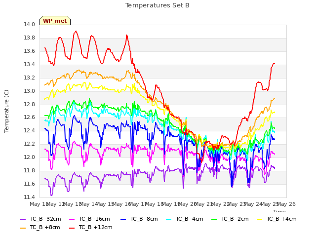 plot of Temperatures Set B