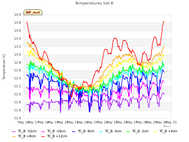 plot of Temperatures Set B