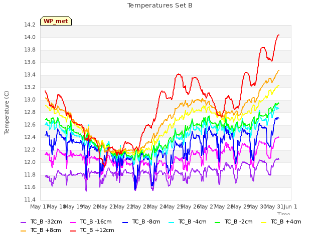 plot of Temperatures Set B