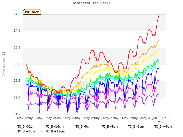 plot of Temperatures Set B