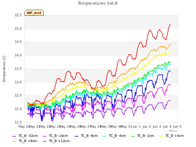 plot of Temperatures Set B