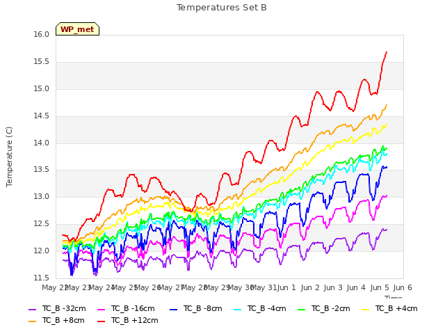 plot of Temperatures Set B