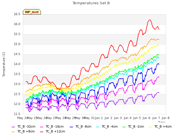 plot of Temperatures Set B