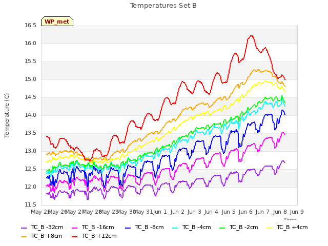 plot of Temperatures Set B