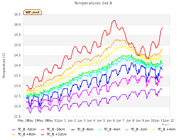 plot of Temperatures Set B