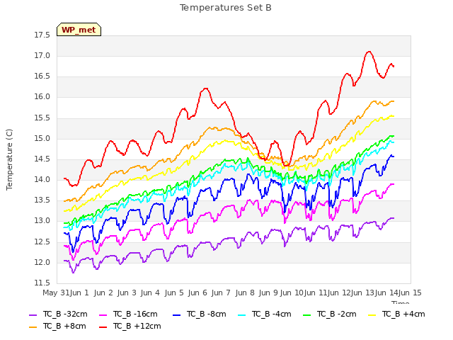 plot of Temperatures Set B