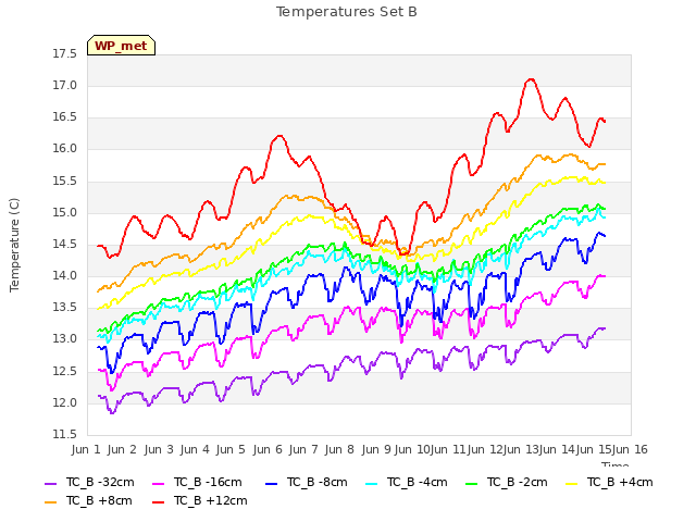 plot of Temperatures Set B