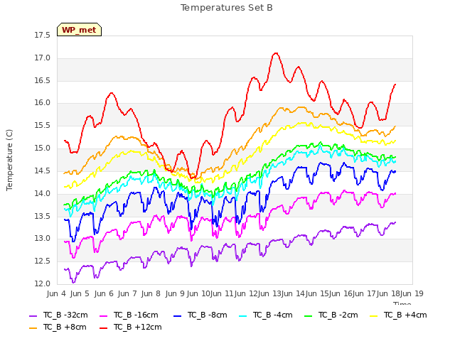 plot of Temperatures Set B