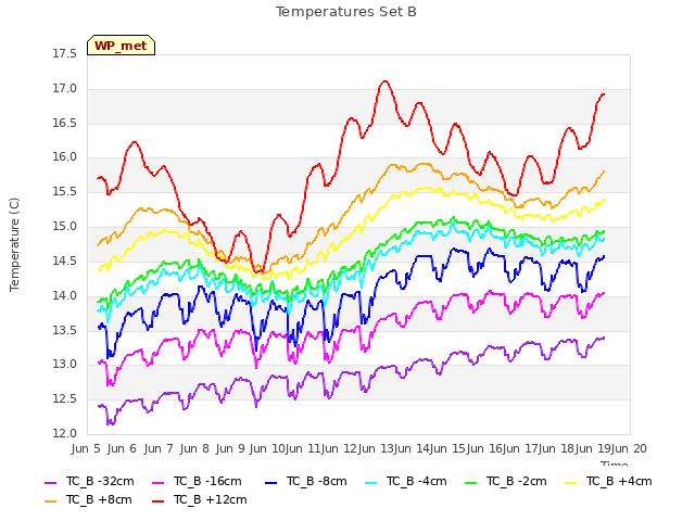 plot of Temperatures Set B