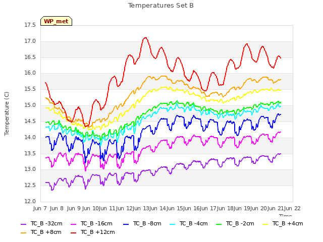 plot of Temperatures Set B