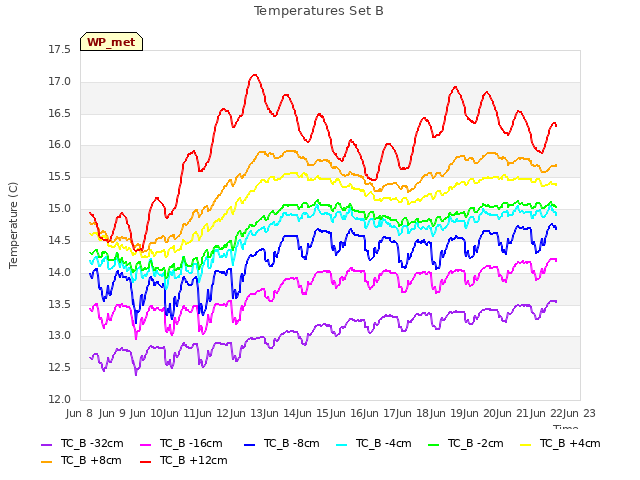 plot of Temperatures Set B