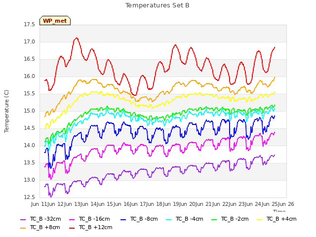 plot of Temperatures Set B