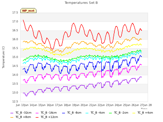 plot of Temperatures Set B