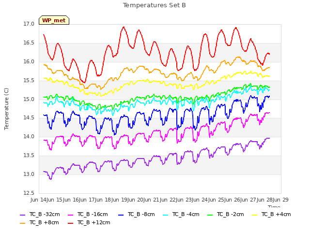 plot of Temperatures Set B