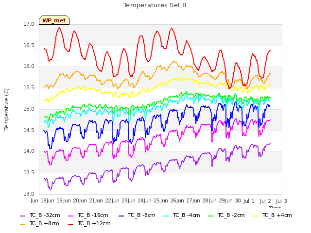 plot of Temperatures Set B