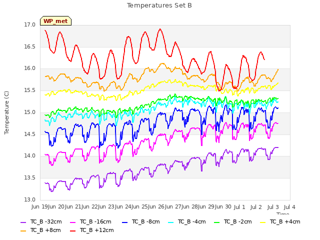 plot of Temperatures Set B