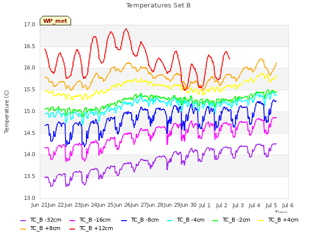 plot of Temperatures Set B