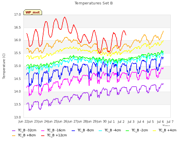 plot of Temperatures Set B