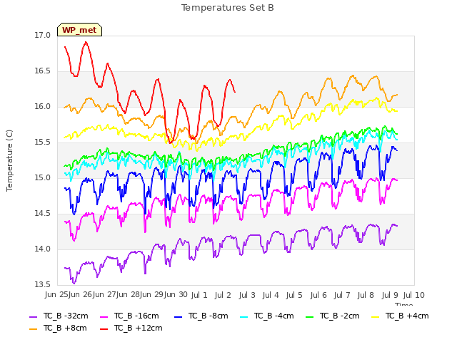 plot of Temperatures Set B