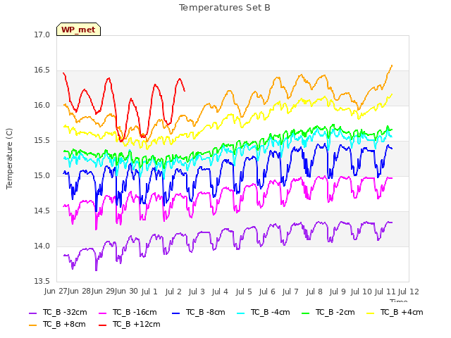 plot of Temperatures Set B