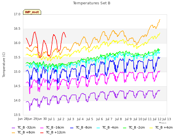 plot of Temperatures Set B