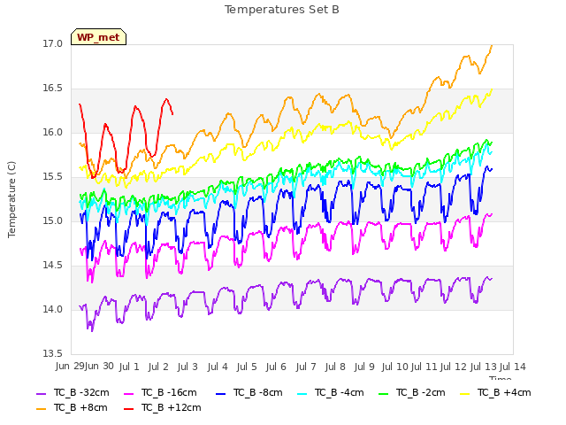 plot of Temperatures Set B