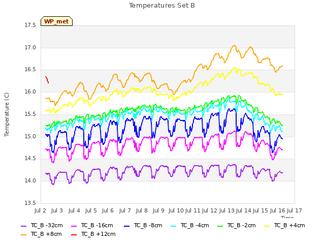 plot of Temperatures Set B