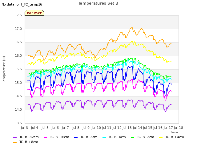 plot of Temperatures Set B