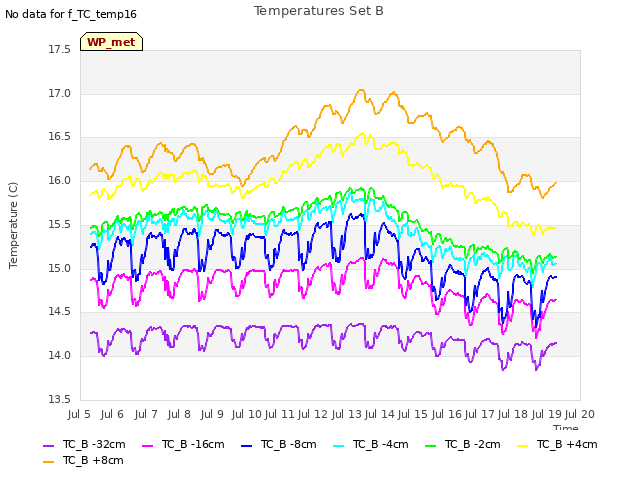 plot of Temperatures Set B