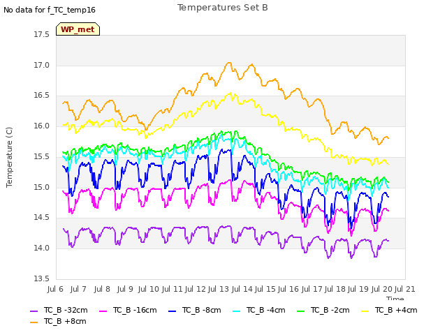 plot of Temperatures Set B