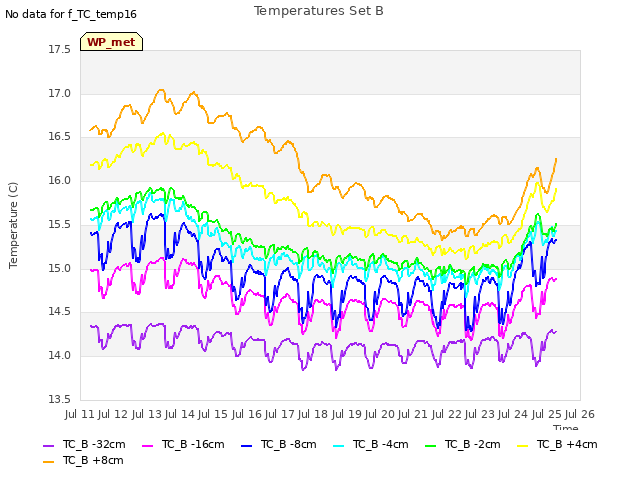 plot of Temperatures Set B