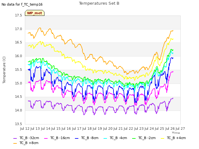 plot of Temperatures Set B