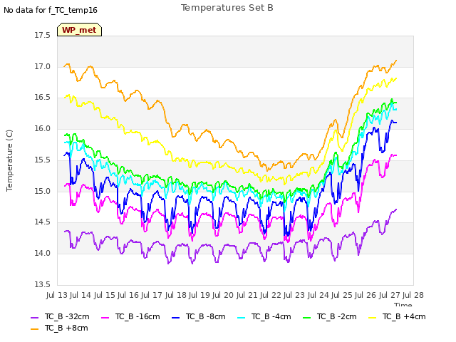 plot of Temperatures Set B