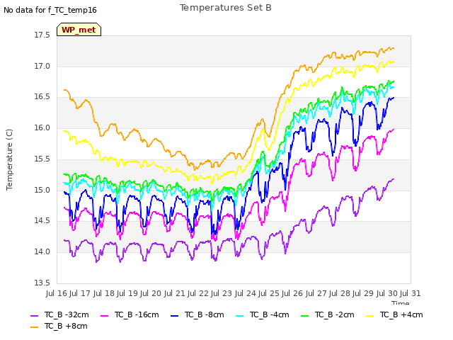 plot of Temperatures Set B