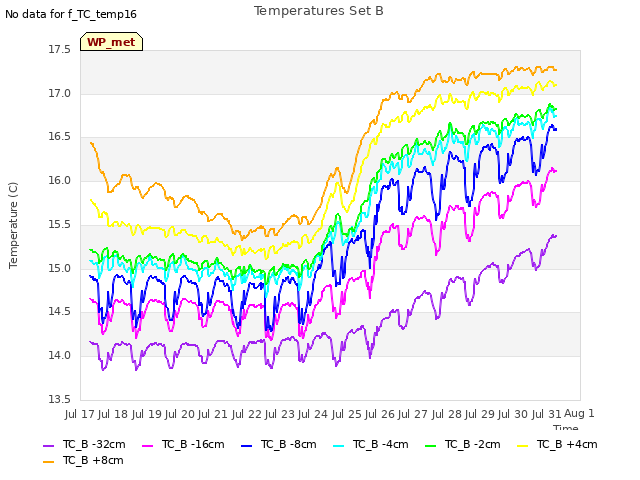 plot of Temperatures Set B