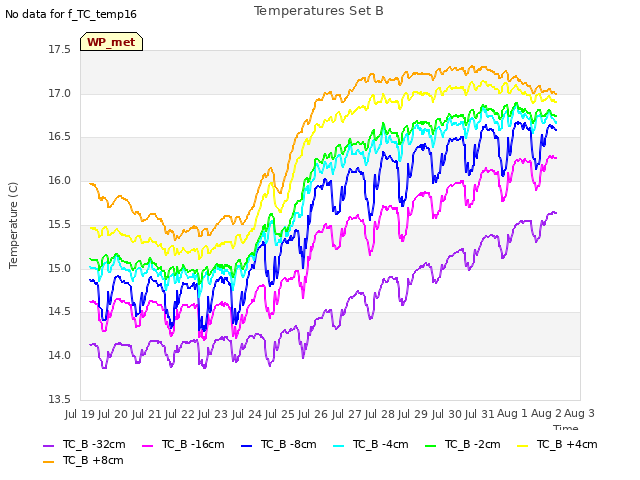 plot of Temperatures Set B