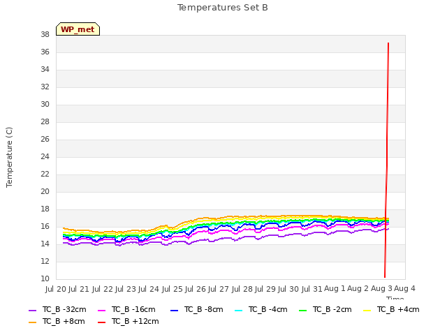 plot of Temperatures Set B