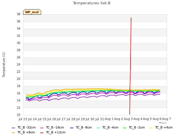 plot of Temperatures Set B