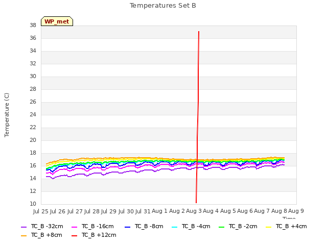 plot of Temperatures Set B